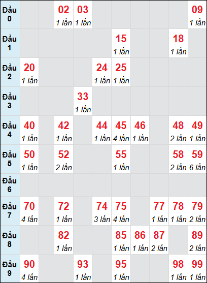Bảng loto động XS TTH rơi 3 ngày 24/08/2025