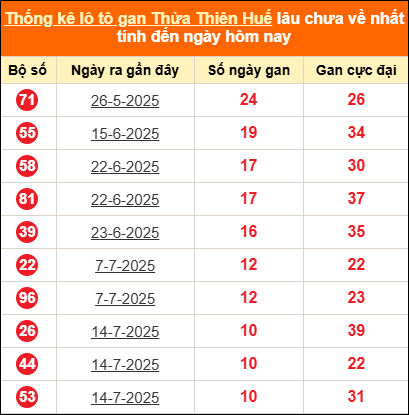 Bảng thống kê gan TTH lâu về nhất đến ngày 24/08/2025