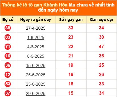 Thống kê loto gan KH lâu về nhất đến ngày 24/08/2025