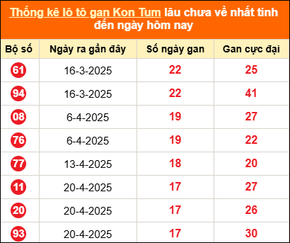 Bảng thống kê loto gan Kon Tum lâu về nhất đến ngày 24/08/2025