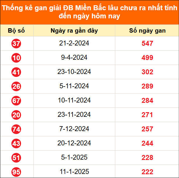 Bảng thống kê đặc biệt lâu chưa về ngày 26/08/2025