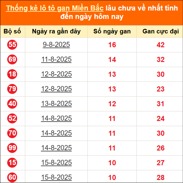 Thống kê lô tô gan tính đến hôm nay ngày 26/08/2025