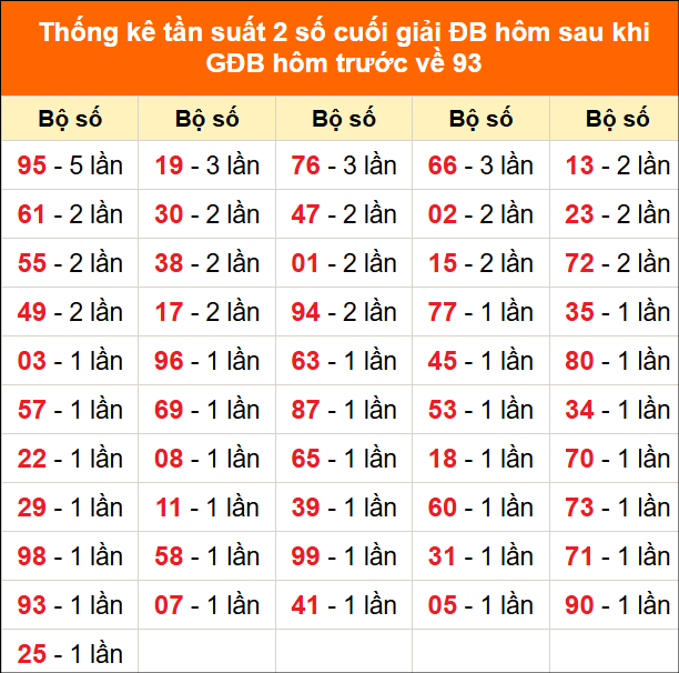 Thống kê tần suất giải đặc biệt hôm nay 26/08 sau khi về 93