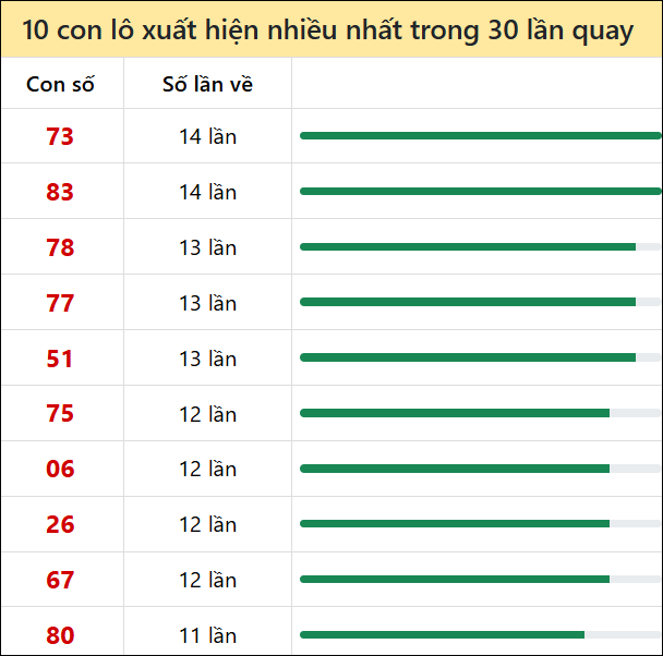 Tk tần suất loto mb về nhiều nhất 30 ngày tính đến 26/08/2025