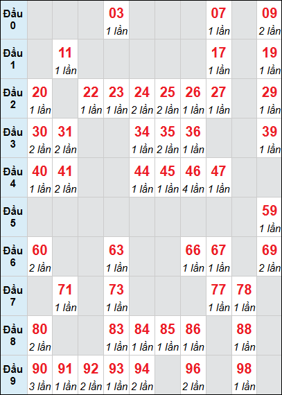Bảng loto động XSDLK rơi 3 ngày 16/09/2025