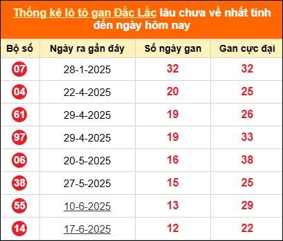 Thống kê loto gan Đắk Lắk lâu về nhất đến ngày 16/09/2025