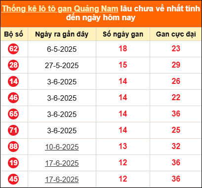Bảng thống kê loto gan Quảng Nam lâu về nhất đến ngày 16/09/2025