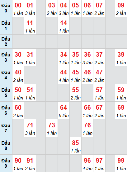 Thống kê XS BD lô tô rơi 3 ngày 19/9/2025