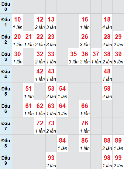 Bảng thống kê loto động Vĩnh Long rơi 3 ngày liên tiếp 19/9/2025