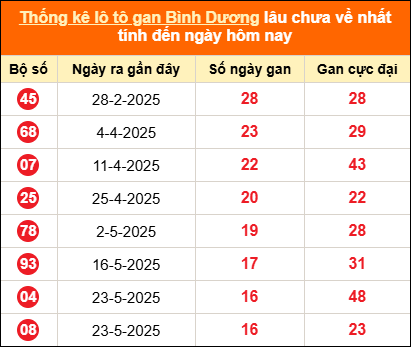 Thống kê loto gan Bình Dương lâu về nhất đến ngày 19/9/2025