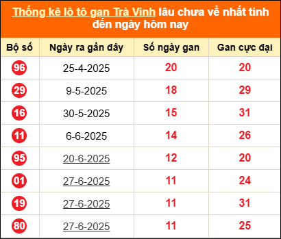 Bảng thống kê lô tô gan TV lâu về nhất đến ngày 19/9/2025