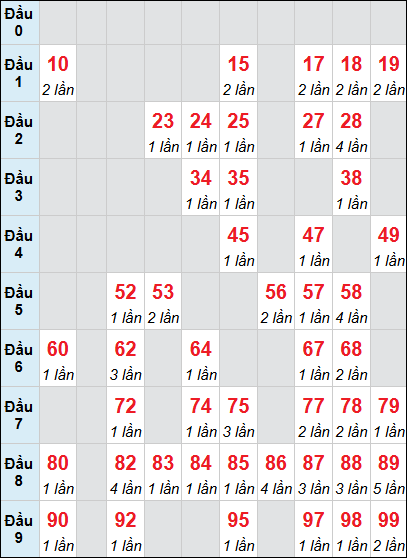 Thống kê XS BDI loto rơi 3 ngày 16/10/2025