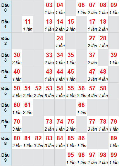 Bảng loto Quảng Bình rơi 3 ngày 16/10/2025