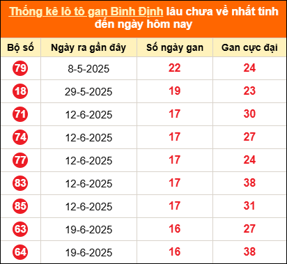 Thống kê loto gan Bình Định lâu về nhất đến ngày 16/10/2025