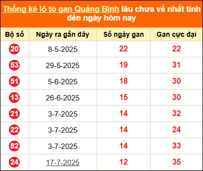 Thống kê loto gan Quảng Bình lâu về nhất đến ngày 16/10/2025