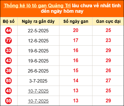 Bảng thống kê loto gan Quảng Trị lâu về nhất đến ngày 16/10/2025