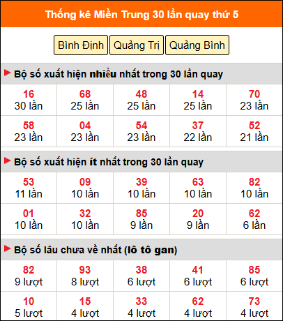 Thống kê nhanh MT ngày 16/10 thứ 5