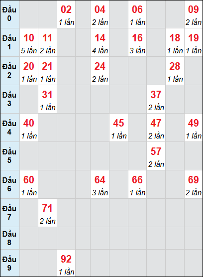 Bảng loto động Bạc Liêu rơi 3 ngày 04/11/2025 Bảng loto động Bạc Liêu rơi 3 ngày 04/11/2025
