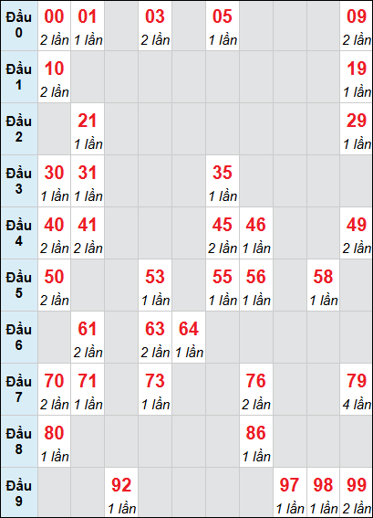 Bảng loto động Bến Tre rơi 3 ngày 04/11/2025 Bảng loto động Bến Tre rơi 3 ngày 04/11/2025