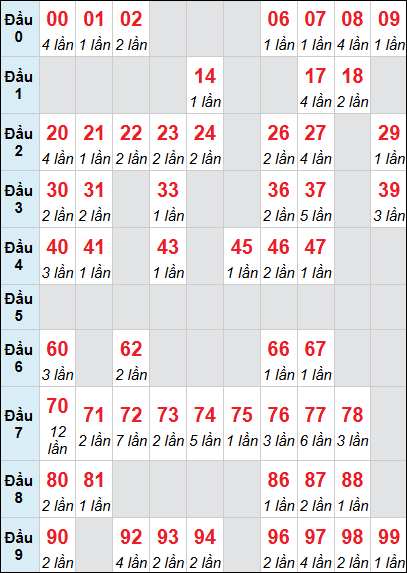 Bảng loto động XS VT rơi 3 ngày 04/11/2025 Bảng loto động XS VT rơi 3 ngày 04/11/2025