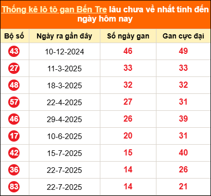 Bảng thống kê loto gan Bến Tre lâu về nhất đến ngày 04/11/2025 Bảng thống kê loto gan Bến Tre lâu về nhất đến ngày 04/11/2025