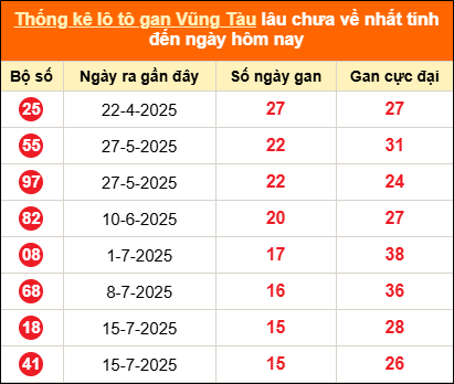 Thống kê loto gan Vũng Tàu lâu về nhất đến ngày 04/11/2025 Thống kê loto gan Vũng Tàu lâu về nhất đến ngày 04/11/2025