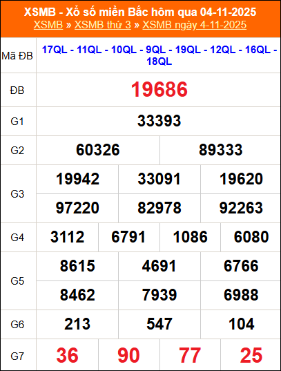 Kết quả xổ số miền Bắc ngày 04/11/2025