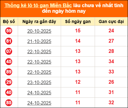 Thống kê lô tô gan tính đến hôm nay ngày 05/11/2025