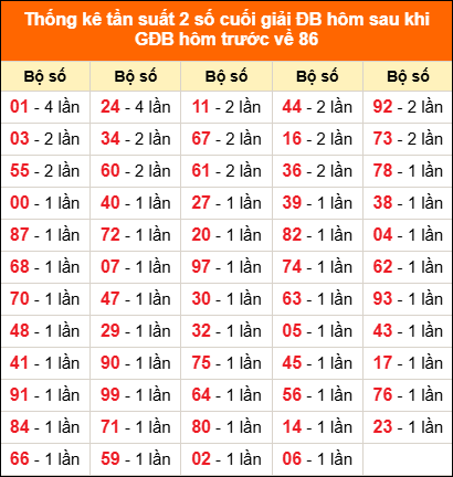 Thống kê giải đặc biệt hôm nay 5/11 sau khi về 86
