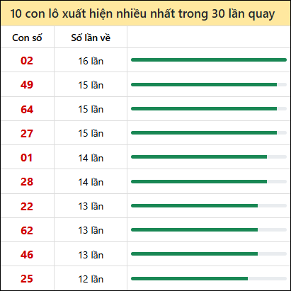 Tk tần suất loto mb về nhiều nhất 30 ngày tính đến 05/11/2025