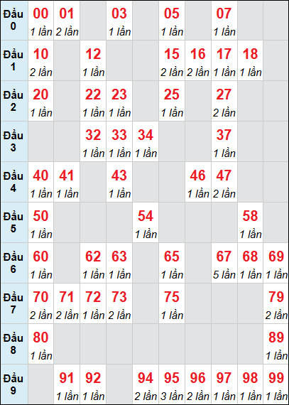 Bảng thống kê XS GL loto rơi 3 ngày 07/11/2025 Bảng thống kê XS GL loto rơi 3 ngày 07/11/2025