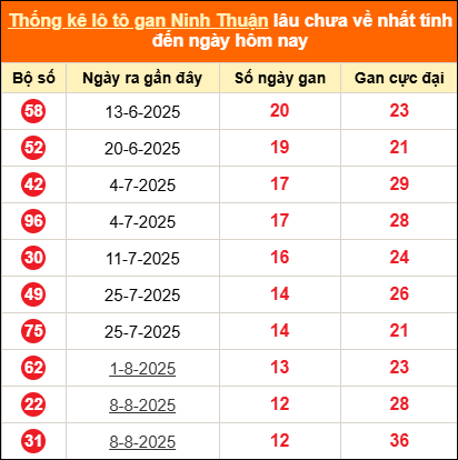 Thống kê loto gan Ninh Thuận lâu về nhất đến ngày 07/11/2025 Thống kê loto gan Ninh Thuận lâu về nhất đến ngày 07/11/2025