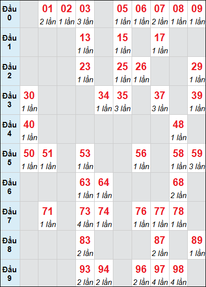 Bảng thống kê XS GL loto rơi 3 ngày 14/11/2025