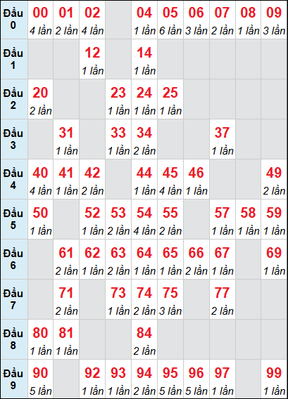 Bảng thống kê XSNT loto rơi 3 ngày 14/11/2025
