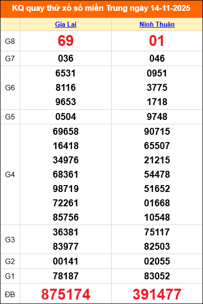 Quay thử miền Trung 14/11/2025 lấy may