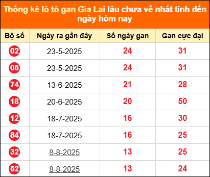 Thống kê loto gan Gia Lai lâu về nhất đến ngày 14/11/2025