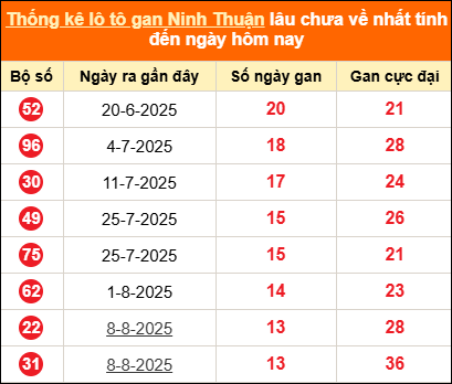 Thống kê loto gan Ninh Thuận lâu về nhất đến ngày 14/11/2025