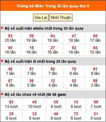 Thống kê nhanh MT ngày 14/11 thứ 6