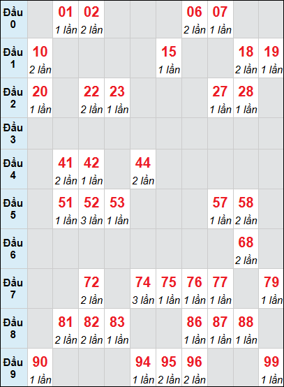 Bảng cầu loto XSTTH rơi 3 ngày 17/11/2025 Bảng cầu loto XSTTH rơi 3 ngày 17/11/2025
