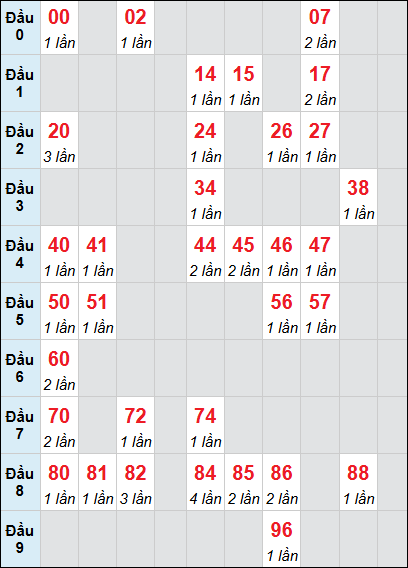 Bảng cầu loto Phú Yên rơi 3 ngày 17/11/2025 Bảng cầu loto Phú Yên rơi 3 ngày 17/11/2025