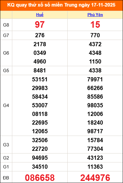 Quay thử miền Trung 17/11/2025 lấy may Quay thử miền Trung 17/11/2025 lấy may