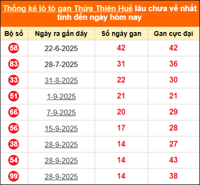 Thống kê loto gan Thừa Thiên Huế lâu về nhất ngày 17/11/2025 Thống kê loto gan Thừa Thiên Huế lâu về nhất ngày 17/11/2025