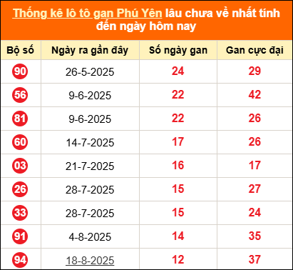 Bảng thống kê loto gan Phú Yên lâu về nhất đến ngày 17/11/2025 Bảng thống kê loto gan Phú Yên lâu về nhất đến ngày 17/11/2025