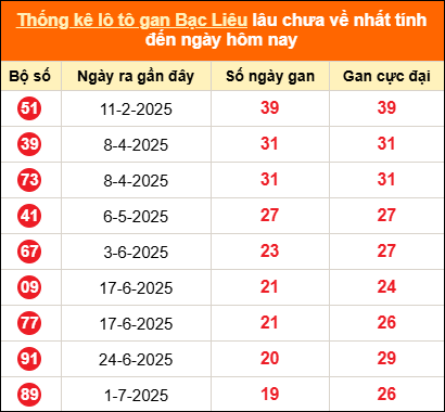 Bảng thống kê lô gan BL lâu về nhất đến ngày 18/11/2025 Bảng thống kê lô gan BL lâu về nhất đến ngày 18/11/2025