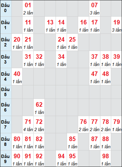 Bảng loto động Bến Tre rơi 3 ngày 18/11/2025 Bảng loto động Bến Tre rơi 3 ngày 18/11/2025