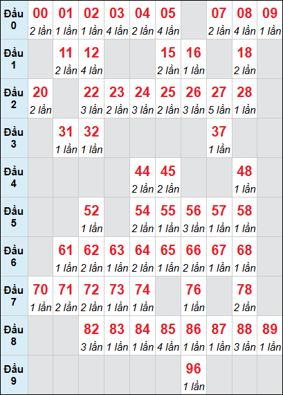 Bảng loto động XS VT rơi 3 ngày 18/11/2025 Bảng loto động XS VT rơi 3 ngày 18/11/2025