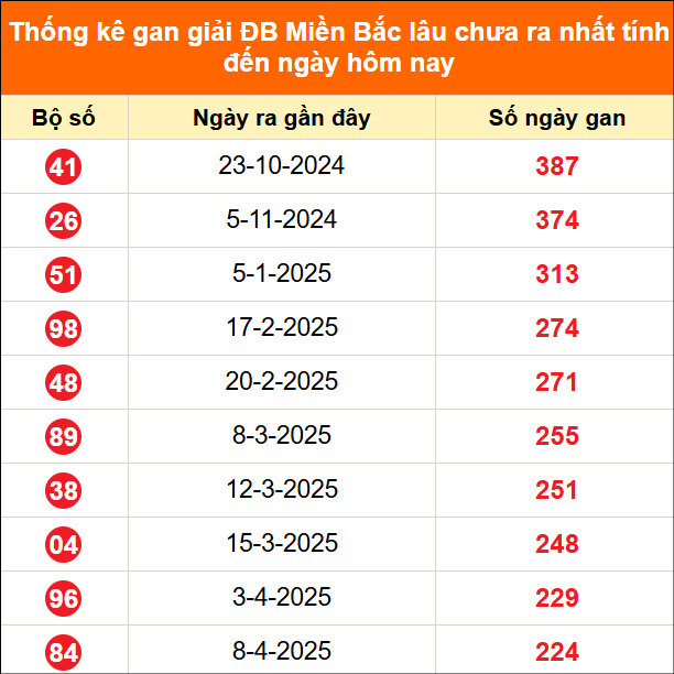 Bảng thống kê đặc biệt lâu chưa về ngày 19/11/2025 Bảng thống kê đặc biệt lâu chưa về ngày 19/11/2025