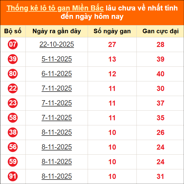 Thống kê lô tô gan tính đến hôm nay ngày 19/11/2025 Thống kê lô tô gan tính đến hôm nay ngày 19/11/2025