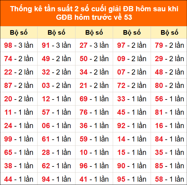 Thống kê giải đặc biệt hôm nay 19/11 sau khi về 53 Thống kê giải đặc biệt hôm nay 19/11 sau khi về 53