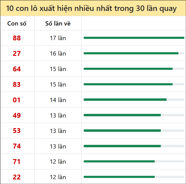 Tk tần suất loto mb về nhiều nhất 30 ngày tính đến 19/11/2025 Tk tần suất loto mb về nhiều nhất 30 ngày tính đến 19/11/2025